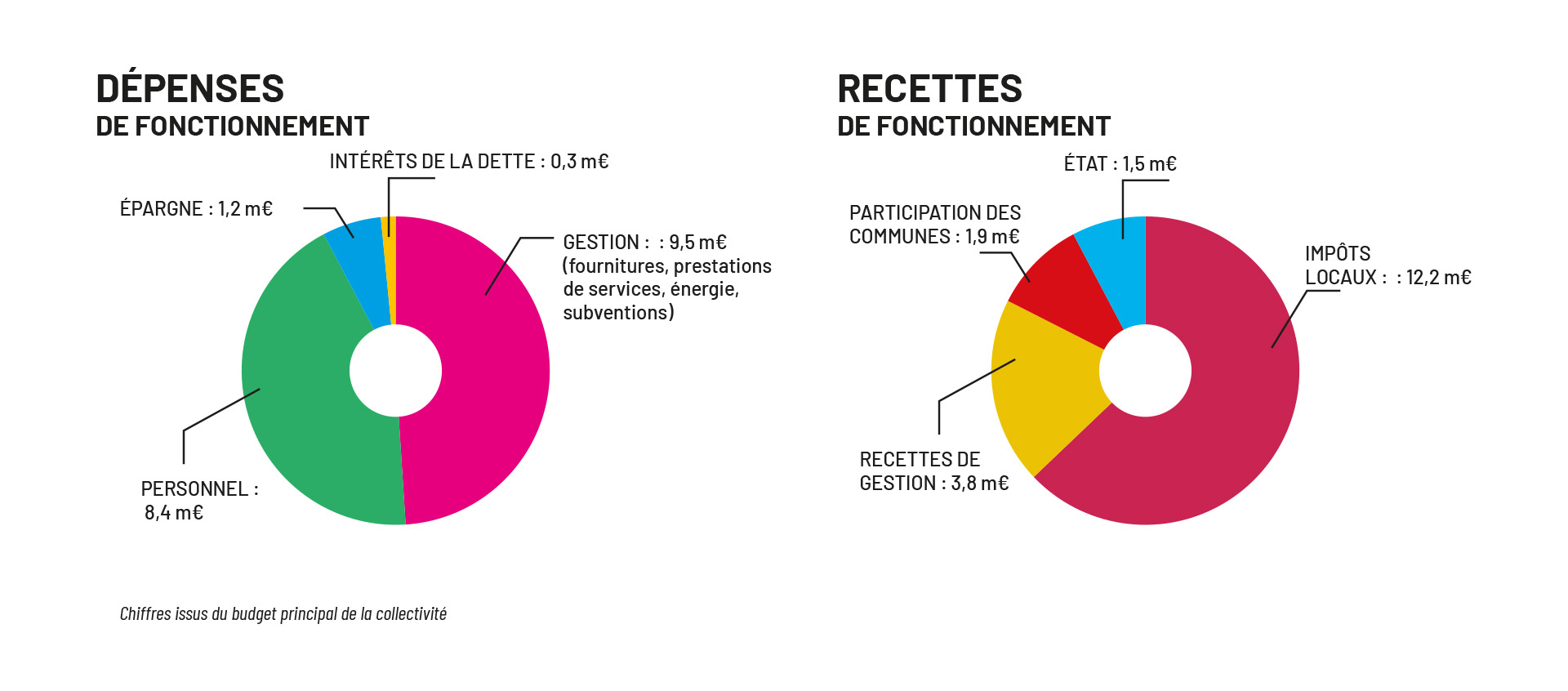 Budget fonctionnement